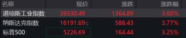 盛鹏配资 滚动更新丨纳斯达克中国金龙指数翻绿；离岸人民币兑美元跌超300点