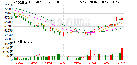申宝策略 “白色石油”价格持续上涨 有何“推手”？