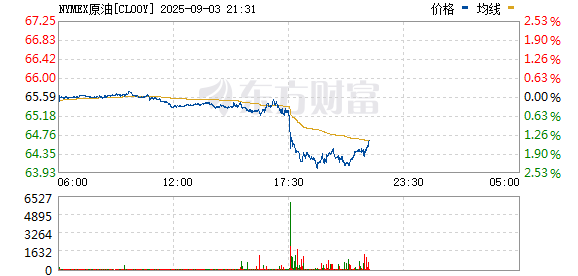 一鼎盈 国际油价急跌 消息称欧佩克+将在周日会议上考虑再次提高石油产量