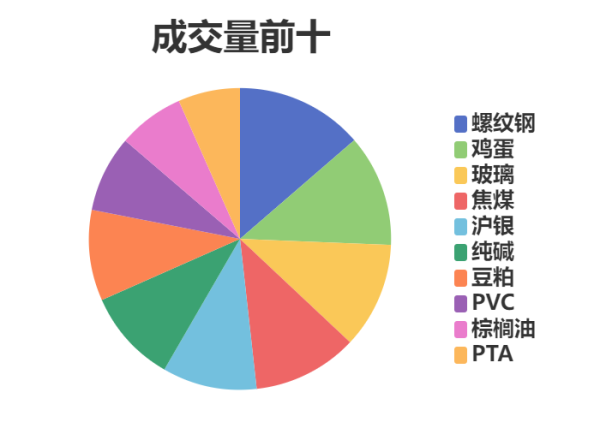 乐盈配资 每日龙虎榜 | 期市资金日内净流入 鸡蛋减仓位居榜首