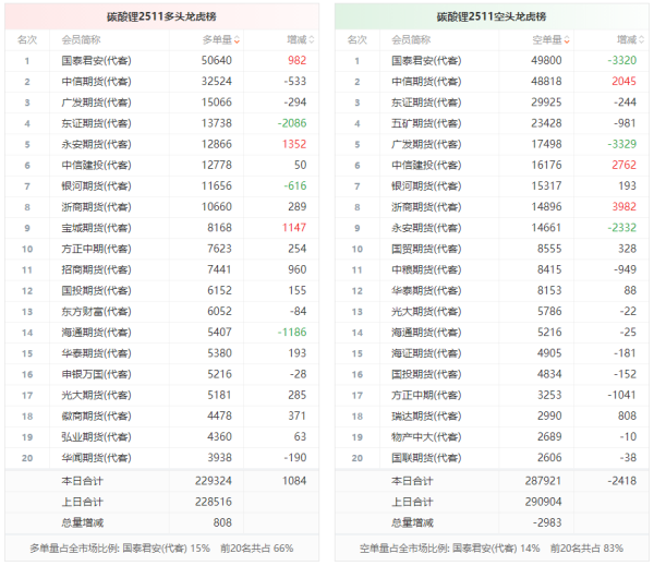 天创优配 碳酸锂龙虎榜 | 主力合约减仓下行 多方呈进场态势